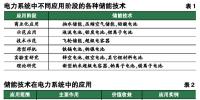 張國寶：儲(chǔ)能技術(shù)在電力系統(tǒng)中的應(yīng)用狀況