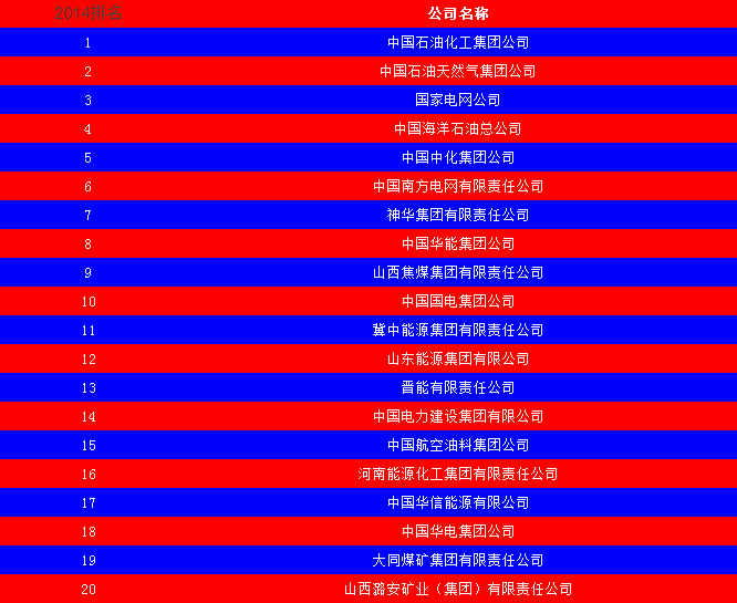 2014中國能源集團(tuán)500強(qiáng)公布：五大發(fā)電、兩網(wǎng)排名如何？