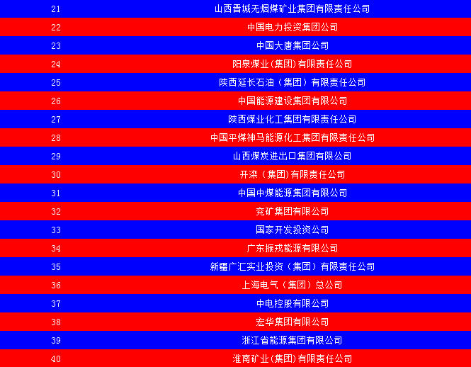 2014中國能源集團(tuán)500強(qiáng)公布：五大發(fā)電、兩網(wǎng)排名如何？