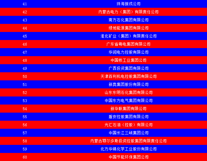 2014中國(guó)能源集團(tuán)500強(qiáng)公布：五大發(fā)電、兩網(wǎng)排名如何？