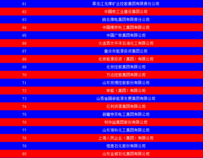2014中國(guó)能源集團(tuán)500強(qiáng)公布：五大發(fā)電、兩網(wǎng)排名如何？