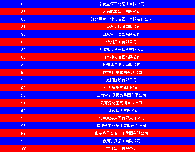 2014中國(guó)能源集團(tuán)500強(qiáng)公布：五大發(fā)電、兩網(wǎng)排名如何？