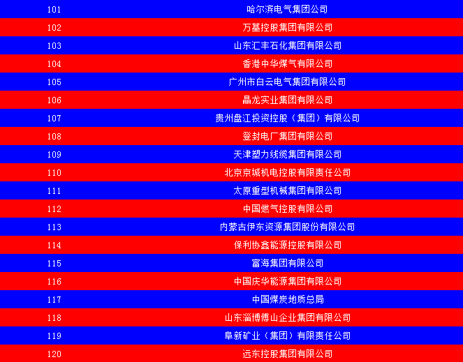 2014中國(guó)能源集團(tuán)500強(qiáng)公布：五大發(fā)電、兩網(wǎng)排名如何？