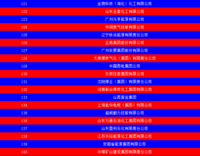 2014中國能源集團500強公布：五大發(fā)電、兩網(wǎng)排名如何？