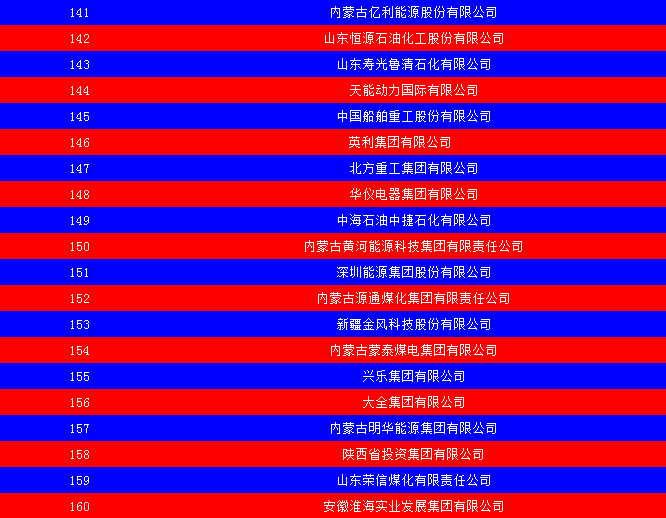 2014中國能源集團500強公布：五大發(fā)電、兩網(wǎng)排名如何？