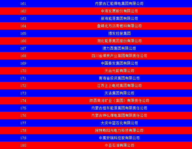 2014中國能源集團(tuán)500強(qiáng)公布：五大發(fā)電、兩網(wǎng)排名如何？