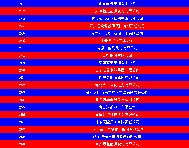 2014中國能源集團(tuán)500強(qiáng)公布：五大發(fā)電、兩網(wǎng)排名如何？