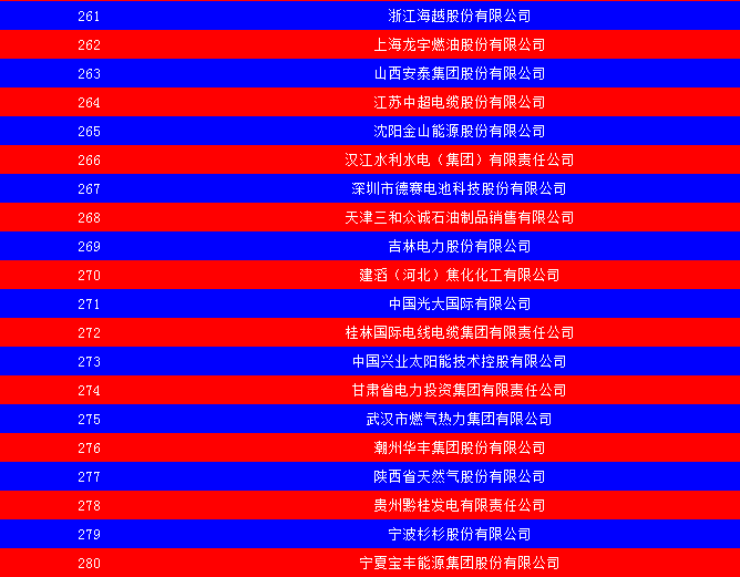 2014中國能源集團(tuán)500強(qiáng)公布：五大發(fā)電、兩網(wǎng)排名如何？
