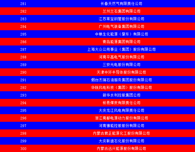 2014中國能源集團500強公布：五大發(fā)電、兩網(wǎng)排名如何？