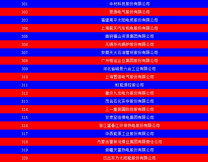 2014中國能源集團500強公布：五大發(fā)電、兩網(wǎng)排名如何？