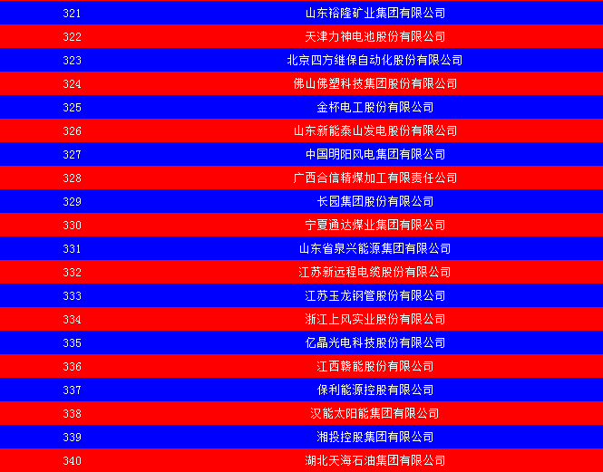 2014中國能源集團500強公布：五大發(fā)電、兩網(wǎng)排名如何？