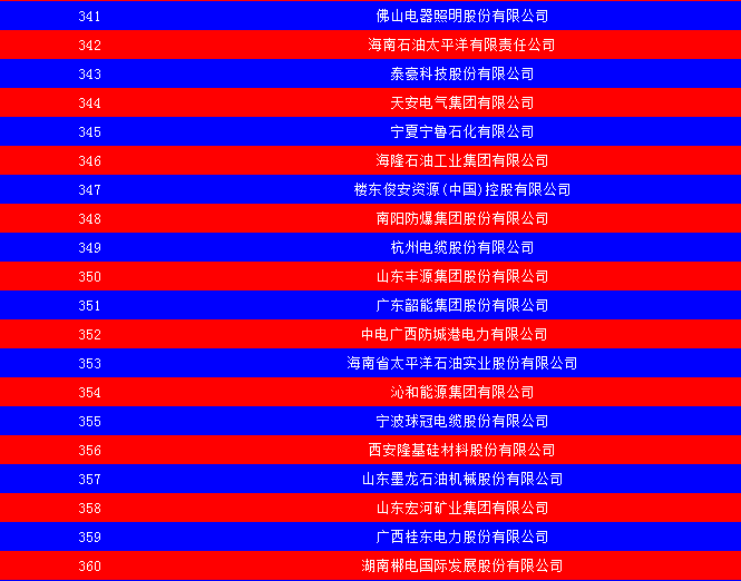 2014中國能源集團500強公布：五大發(fā)電、兩網(wǎng)排名如何？