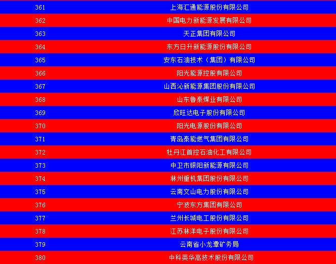 2014中國能源集團(tuán)500強(qiáng)公布：五大發(fā)電、兩網(wǎng)排名如何？