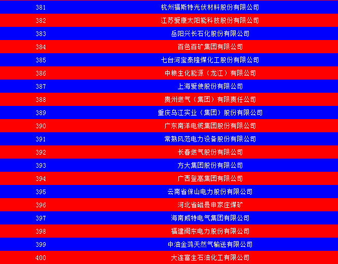 2014中國能源集團(tuán)500強(qiáng)公布：五大發(fā)電、兩網(wǎng)排名如何？