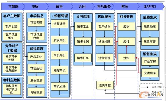 圖 2 SFA移動(dòng)終端營(yíng)銷管理系統(tǒng)