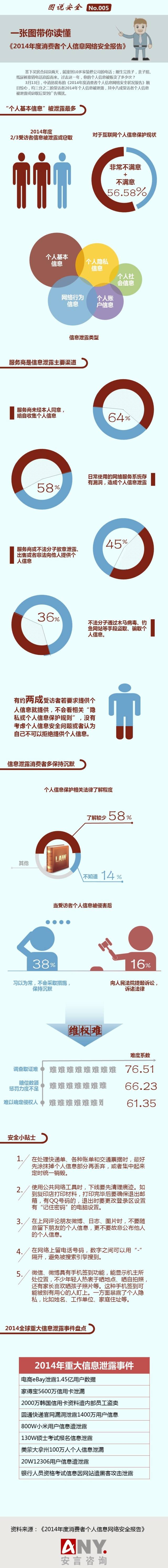一張圖讀懂《2014年消費者個人信息網(wǎng)絡(luò)安全報告》