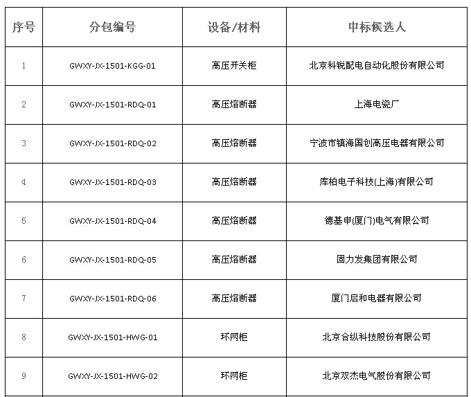 大單花落誰(shuí)家！國(guó)網(wǎng)17個(gè)網(wǎng)省2015年第一批配網(wǎng)設(shè)備中標(biāo)名單