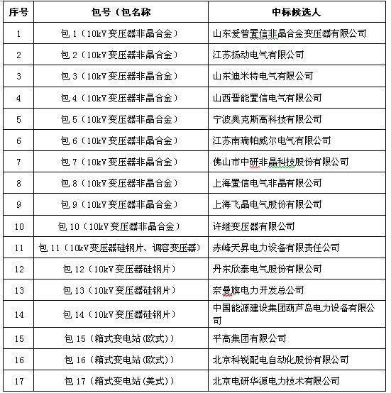 大單花落誰家！國網(wǎng)17個網(wǎng)省2015年第一批配網(wǎng)設(shè)備中標(biāo)名單