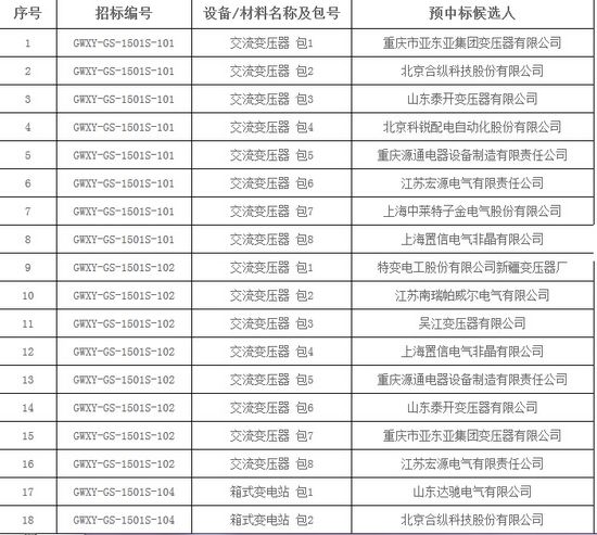 大單花落誰家！國網(wǎng)17個網(wǎng)省2015年第一批配網(wǎng)設(shè)備中標(biāo)名單