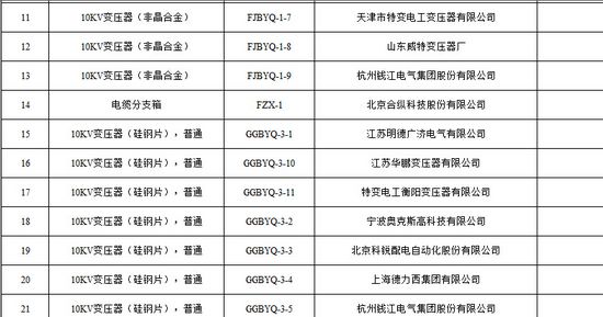 大單花落誰家！國網(wǎng)17個網(wǎng)省2015年第一批配網(wǎng)設(shè)備中標(biāo)名單