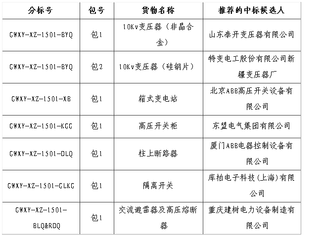 大單花落誰(shuí)家!國(guó)網(wǎng)17個(gè)網(wǎng)省2015年第一批配網(wǎng)設(shè)備中標(biāo)名單