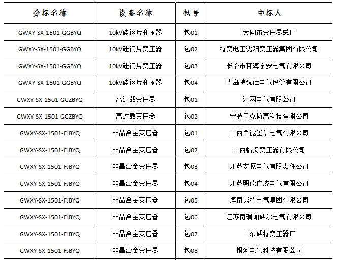 大單花落誰家！國(guó)網(wǎng)17個(gè)網(wǎng)省2015年第一批配網(wǎng)設(shè)備中標(biāo)名單