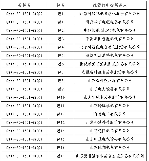 大單花落誰家！國網(wǎng)17個(gè)網(wǎng)省2015年第一批配網(wǎng)設(shè)備中標(biāo)名單
