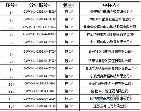 大單花落誰家！國網17個網省2015年第一批配網設備中標名單