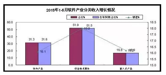 1-5月軟件和信息技術(shù)服務(wù)業(yè)實現(xiàn)收入15880億元
