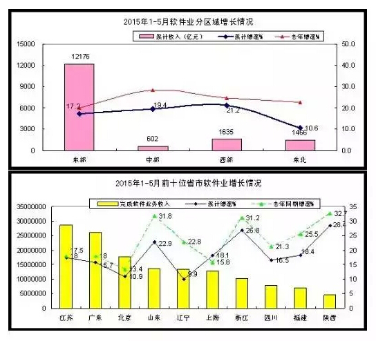 1-5月軟件和信息技術(shù)服務(wù)業(yè)實現(xiàn)收入15880億元
