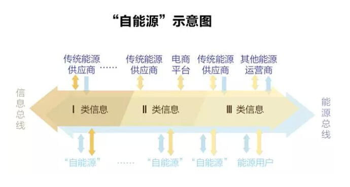 能源互聯(lián)網(wǎng)：能源如何像信息一樣自由？