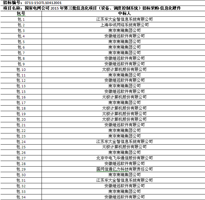 國網(wǎng)2015年第三批信息化項目（設(shè)備、調(diào)度控制系統(tǒng)）中標(biāo)公告