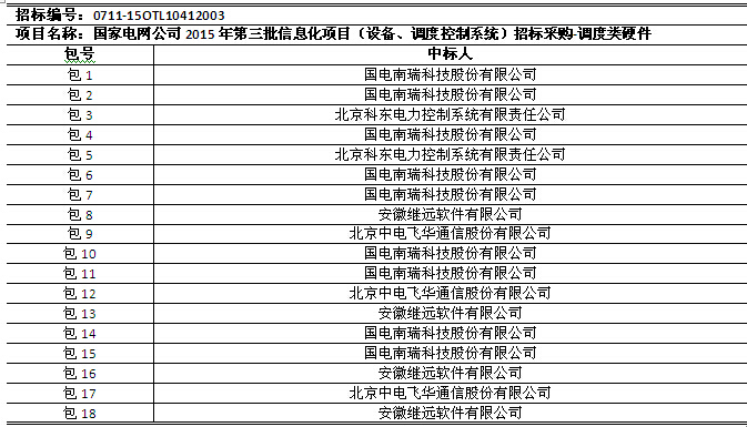 國(guó)網(wǎng)2015年第三批信息化項(xiàng)目（設(shè)備、調(diào)度控制系統(tǒng)）中標(biāo)公告
