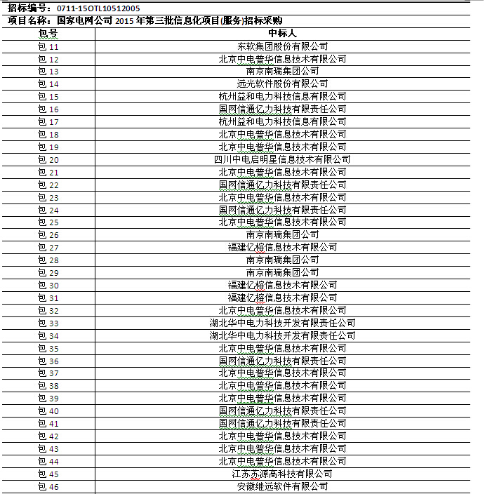 國網(wǎng)2015年第三批信息化項(xiàng)目（設(shè)備、調(diào)度控制系統(tǒng)）中標(biāo)公告