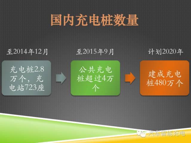 一份精簡全面的充電樁市場報(bào)告，讓你秒變行業(yè)達(dá)人！