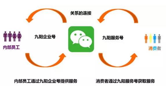 逆天了！看美的、九陽(yáng)們?nèi)绾瓮孓D(zhuǎn)微信企業(yè)號(hào)