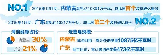 內(nèi)蒙古、廣東電力結(jié)構(gòu)方面有何異同？