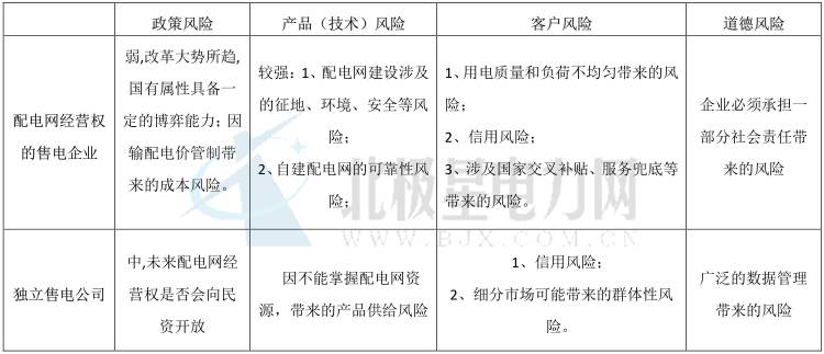 獨(dú)立售電公司運(yùn)營(yíng)模式