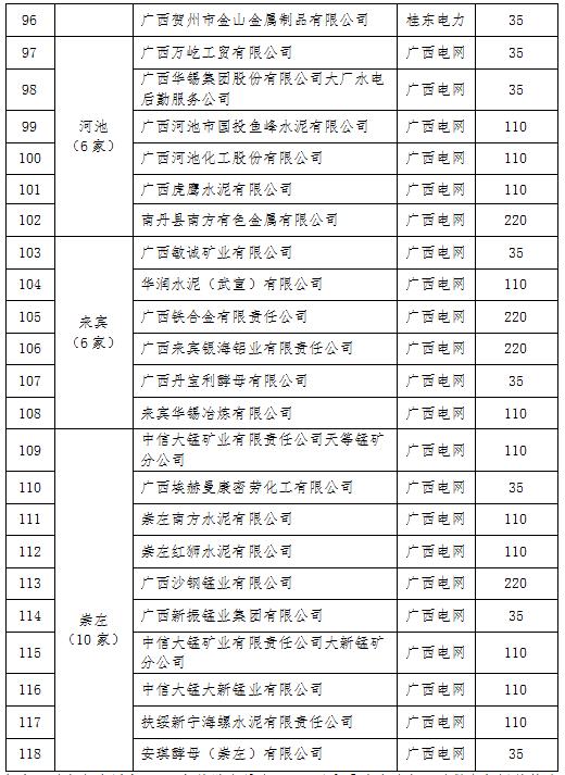 2017年廣西電力市場(chǎng)化交易電力用戶名單（第一批）