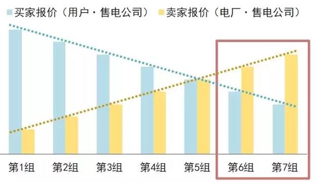 售電公司在電力交易過程中如何報價？