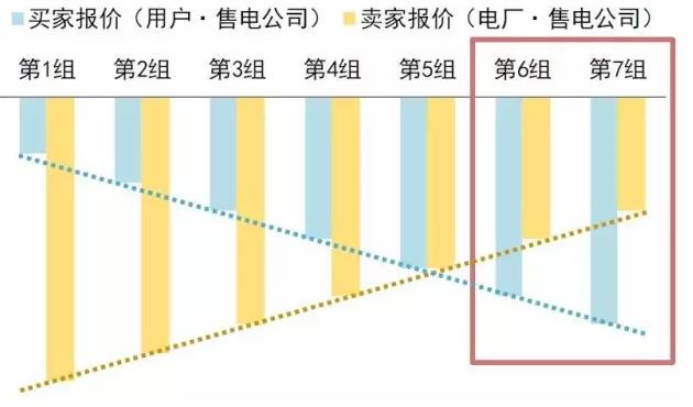 售電公司在電力交易過程中如何報價？