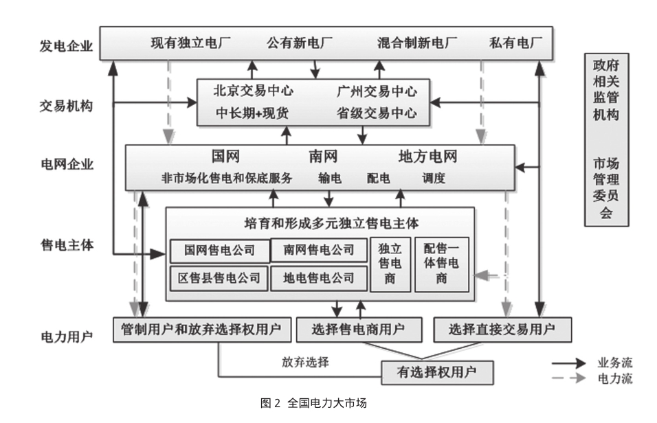 基于售電側(cè)放開(kāi)的電力市場(chǎng)交易研究