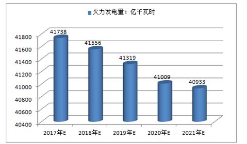 2017年中國火電、水電、風(fēng)電及核電發(fā)電量預(yù)測
