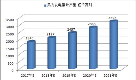 2017年中國火電、水電、風(fēng)電及核電發(fā)電量預(yù)測