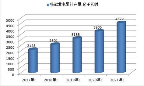 2017年中國火電、水電、風(fēng)電及核電發(fā)電量預(yù)測