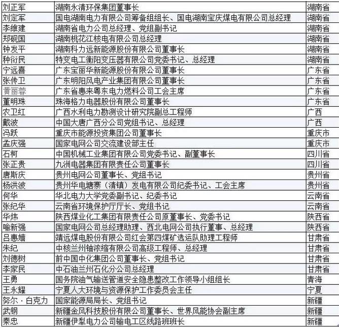 有哪些能源電力大佬將參加兩會？