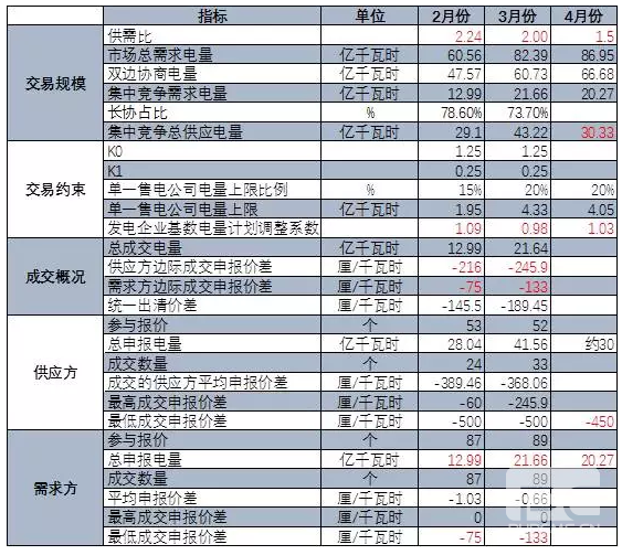 廣東4月份集中競價交易猜想 會到多少分？