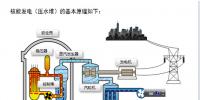 你好奇嗎？核電站是怎樣發(fā)電的