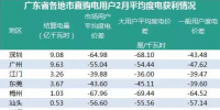 廣東二月結(jié)算揭曉：用戶賺大部分價(jià)差 售電公司為幕后英雄？