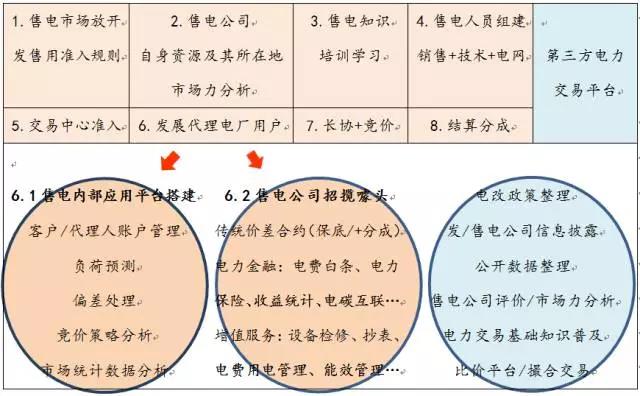 售電事業(yè)的現(xiàn)在、潛在和未來(lái)
